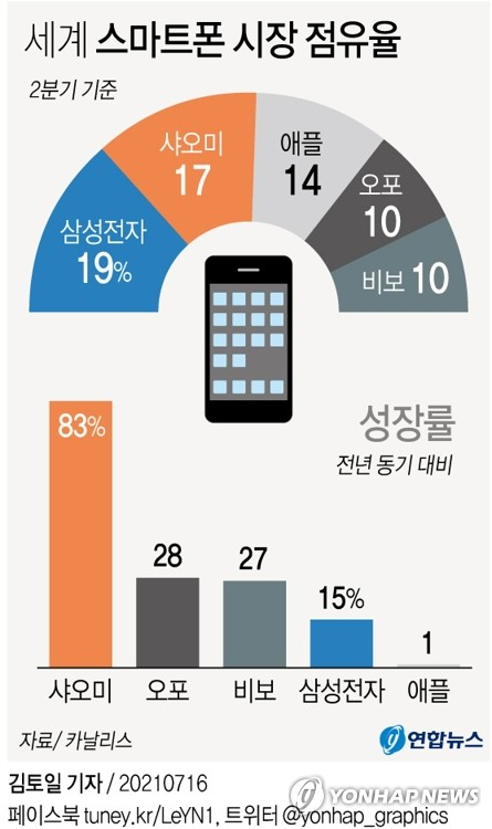 [그래픽] 세계 스마트폰 시장 점유율 (서울=연합뉴스) 김토일 기자 = 샤오미는 글로벌 시장조사업체 카날리스 조사 결과 2분기 글로벌 스마트폰 시장에서 점유율 17%로, 14%의 애플을 제치고 2위를 기록했다고 16일 밝혔다. kmtoil@yna.co.kr 페이스북 tuney.kr/LeYN1 트위터 @yonhap_graphics (끝)