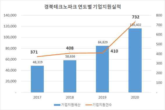 경북테크노파크 연도별 기업지원 실적.