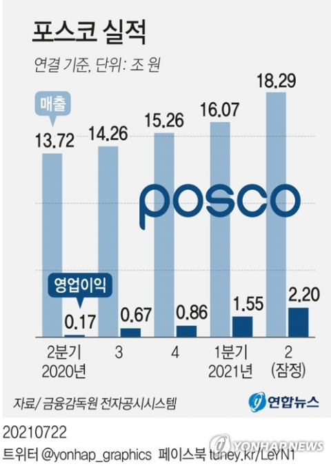 [그래픽] 포스코 실적 (서울=연합뉴스) 장예진 기자 = 22일 포스코에 따르면 올해 2분기 연결기준 영업이익은 2조2천억원으로 집계돼 처음으로 2조원을 돌파했다. jin34@yna.co.kr 트위터 @yonhap_graphics 페이스북 tuney.kr/LeYN1 (끝)