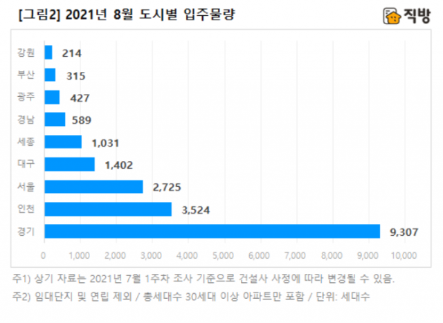 직방 제공