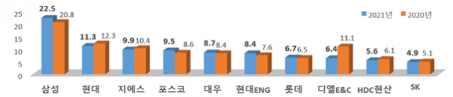 토목건축공사업 시공능력평가 상위 10개사(단위 조원). 국토부 제공.