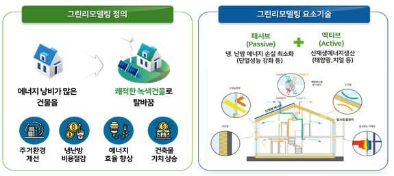 그린리모델링 개념도. 국토부 제공.