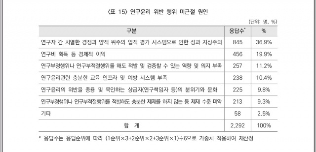 대학 교수들이 꼽은 연구윤리 위반 행위 미근절 원인. 한국연구재단 보고서 캡처.