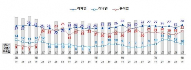 전국지표조사(NBS)