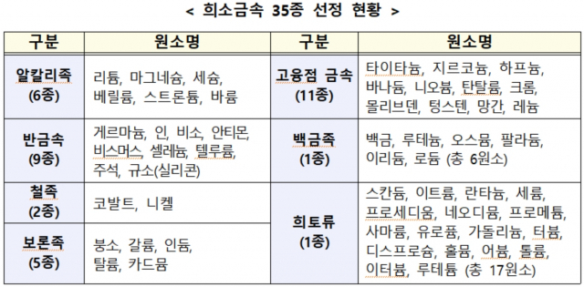 희소금속 선정 현황. 산업부 제공