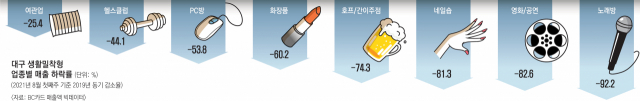 코로나19 사태 장기화로 인해 자영업자들의 고통이 나날이 커지고 있다. 9일 오후 대구 중구 동성로 상점 곳곳에 임대를 알리는 현수막이 붙어 있다. 김영진 기자 kyjmaeil@imaeil.com