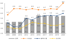 국토부 2020년 주거실태조사 결과 주택구입가격 배수(PIR). 국토부 제공.