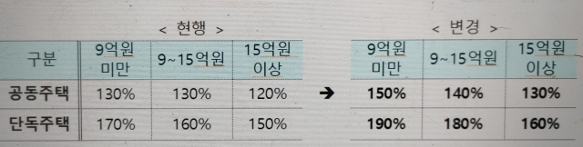 임대보증금 보증 가입 심사 시 공시가격 적용 비율 변경. 국토부 제공