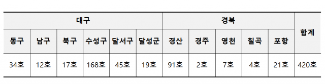 LH가 공급하는 대구경북 지역 전세형 매입임대주택 현황 (LH 제공)