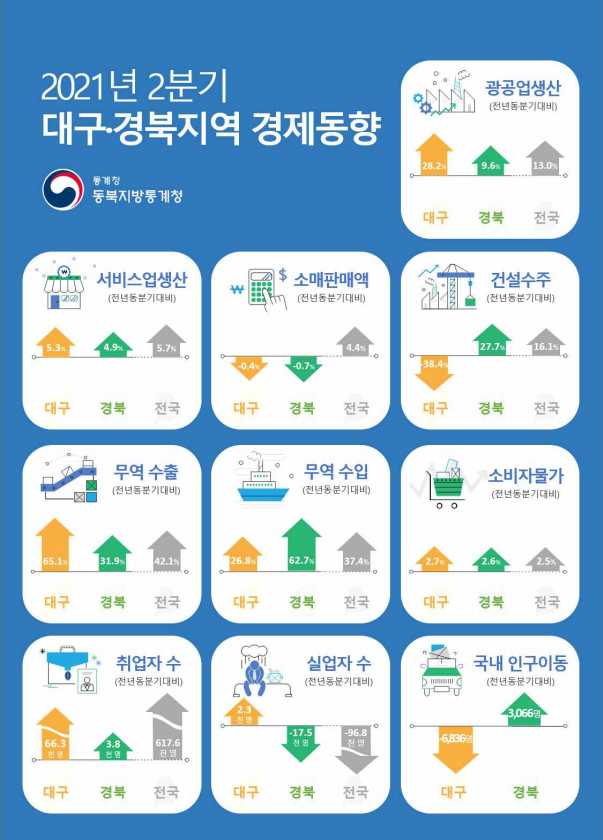 2분기 대구경북지역 경제동향. 동북지방통계청