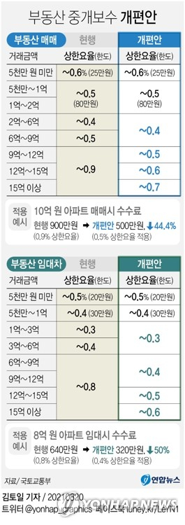 부동산 중개 수수료 개편안. 연합뉴스