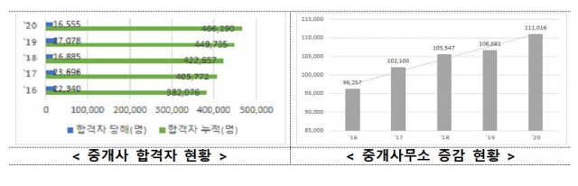 공인중개사 합격자 및 사무소 증감 현황. 국토부 제공.