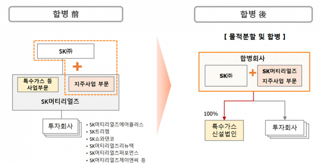 합병 전 후. SK머티리얼즈 제공