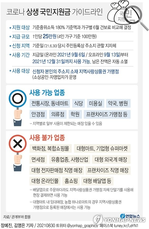 [그래픽] 코로나 상생 국민지원금 가이드라인 (서울=연합뉴스) 장예진 기자 = 정부는 30일 정부서울청사에서 국민지원금 지급 대상자 선정 기준표를 공개했다. 국민지원금은 6월분 건보료를 기준으로 소득 하위 80%에 해당하는 가구에 1인당 25만원을 지급하되, 1인 가구와 맞벌이 가구에는 우대 기준을 적용해 전 국민의 88%가 받게 했다. jin34@yna.co.kr 트위터 @yonhap_graphics 페이스북 tuney.kr/LeYN1 (끝)