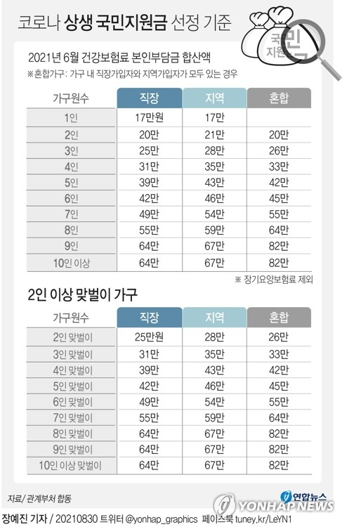 [그래픽] 코로나 상생 국민지원금 선정 기준 (서울=연합뉴스) 장예진 기자 = 정부는 30일 정부서울청사에서 국민지원금 지급 대상자 선정 기준표를 공개했다. 국민지원금은 6월분 건보료를 기준으로 소득 하위 80%에 해당하는 가구에 1인당 25만원을 지급하되, 1인 가구와 맞벌이 가구에는 우대 기준을 적용해 전 국민의 88%가 받게 했다. jin34@yna.co.kr 트위터 @yonhap_graphics 페이스북 tuney.kr/LeYN1 (끝)