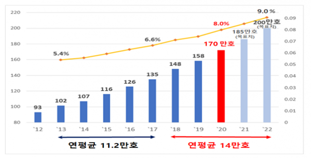 공공임대주택 추이. 국토부 제공.