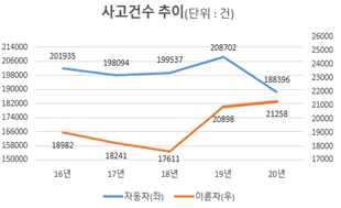 교통사고 건수 추이. 국토부 제공.