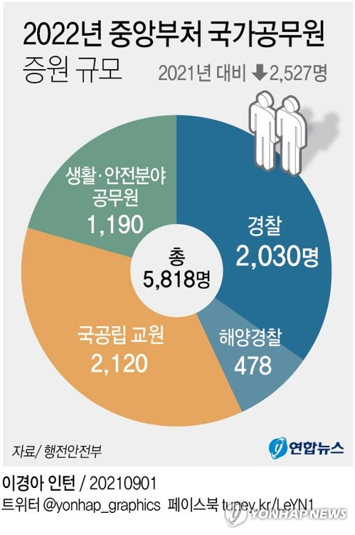 행정안전부는 내년 중앙부처 국가공무원을 5천818명 충원(증원)하는 내용의 정부안이 확정됐다고 지난 1일 밝혔다. 이는 올해 충원된 인원(8천345명)보다 2천527명이 적은 것으로 내년 충원될 인원의 최종 규모는 국회 심의를 거쳐 확정된다.