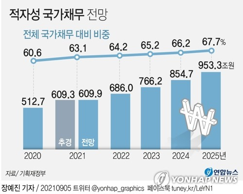 지난 5일 정부가 국회에 제출한 2021~2025년 국가재정운용계획과 국가채무관리계획에 따르면 올해 말 국가채무 전망치 965조9천억원 중 적자성 채무는 63.1%인 609조9천억원으로 제시됐다.