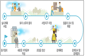 지적재조사사업 절차도. 국토부 제공.