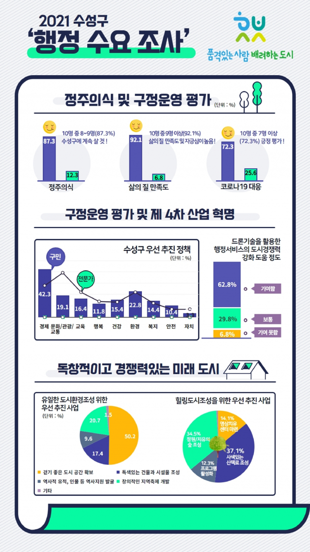 2021 수성구 행정수요조사 인포그래픽. 수성구청 제공