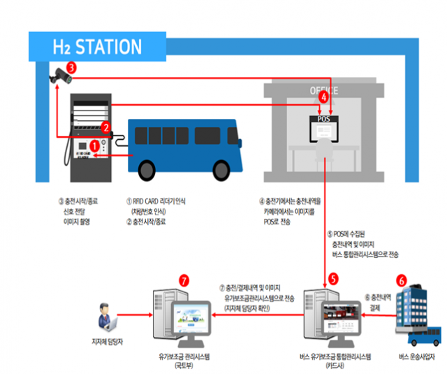 수소버스 연료보조금 지급 개념도. 국토부 제공.
