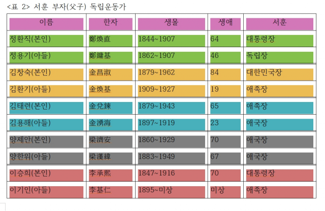 서훈 부자 독립운동가