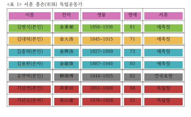 서훈 종손 독립운동가