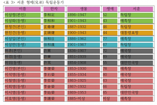 서훈 형제 독립운동가