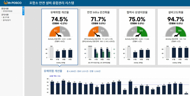 포항제철소 현장안전 관리 강화를 위해 도입된 