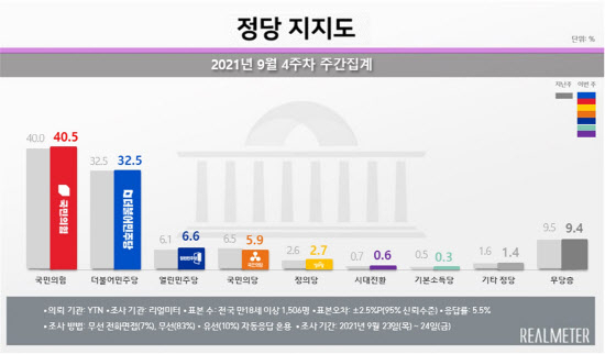 리얼미터 정당 지지도 여론조사 결과. 리얼미터 제공