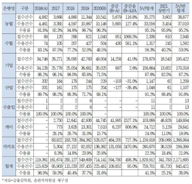 2016~2020년 국내 19개 은행 대출금리인하 신청 및 수용건수. 윤관석의원실 제공