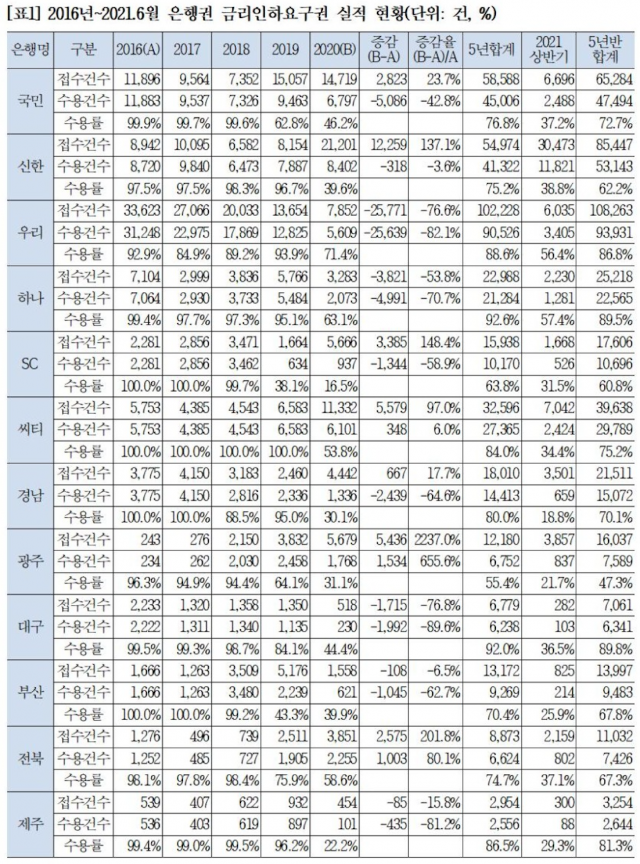 2016~2020년 국내 19개 은행 대출금리인하 신청 및 수용건수. 윤관석의원실 제공