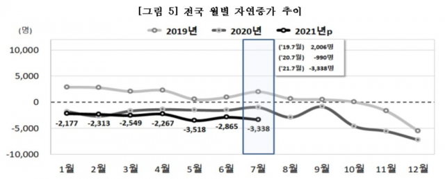 전국 인구 월별 자연증가 추이. 통계청 제공