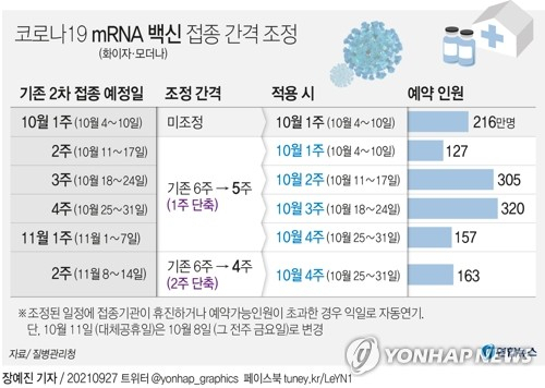 [그래픽] 코로나19 mRNA 백신 접종 간격 조정 (서울=연합뉴스) 장예진 기자 = 27일 코로나19 예방접종대응추진단에 따르면 내달 11일부터 화이자·모더나 등 mRNA(메신저 리보핵산) 계열의 신종 코로나바이러스 감염증(코로나19) 백신 1·2차 접종 간격이 다시 4∼5주로 줄어든다. jin34@yna.co.kr 트위터 @yonhap_graphics 페이스북 tuney.kr/LeYN1 (끝)