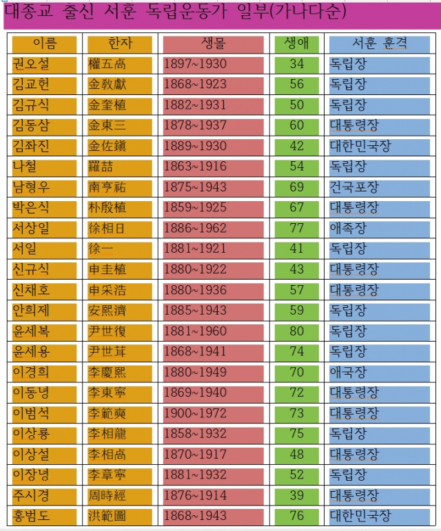 대종교 출신 서훈 독립운동가(가나다 순)