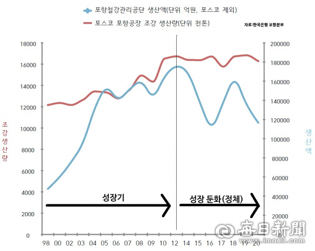 포스코와 포항철강공단의 생산 추이.