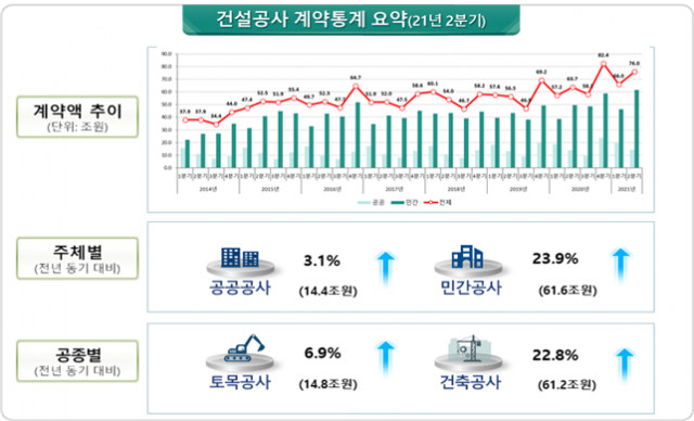 건설공사 계약 통계. 국토부 제공.