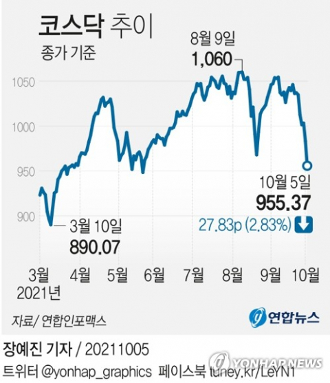 [그래픽] 코스닥 추이 (서울=연합뉴스) 장예진 기자 = 5일 코스닥지수는 27.83포인트(2.83%) 급락한 955.37에 종료했다. jin34@yna.co.kr 트위터 @yonhap_graphics 페이스북 tuney.kr/LeYN1 (끝)