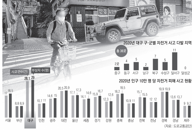 지하철 역사 주변은 역을 이용하는 사람들이 세워둔 자전거와 보행자 등이 좁은 길에서 엇갈리는 등 통행 중 사고 위험이 있다. 윤정훈 기자