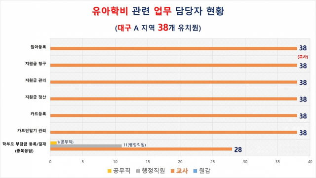 대구 A지역 유치원들의 유아학비 관련 업무 담당자 현황. 강민정 열린민주당 의원실 제공