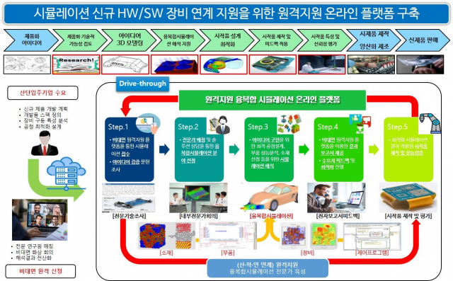 구미 스마트그린산단사업으로 추진되는 