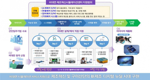 구미 스마트그린산단사업으로 추진되는 