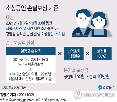 소상공인 손실보상 기준. 연합뉴스