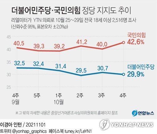 [그래픽] 더불어민주당·국민의힘 정당 지지도 추이 (서울=연합뉴스) 박영석 기자 = 국민의힘 지지율이 당 출범 후 최고치를 경신한 반면 더불어민주당 지지율은 하락했다는 여론조사 결과가 1일 나왔다. 리얼미터가 YTN 의뢰로 지난달 25~29일 전국 18세 이상 2천516명을 대상으로 조사한 결과, 국민의힘 지지율은 한 주 전보다 2.6%포인트 오른 42.6%였고, 민주당 지지율은 전주보다 0.8%포인트 내린 29.9%로 집계됐다. zeroground@yna.co.kr 트위터 @yonhap_graphics 페이스북 tuney.kr/LeYN1 (끝)