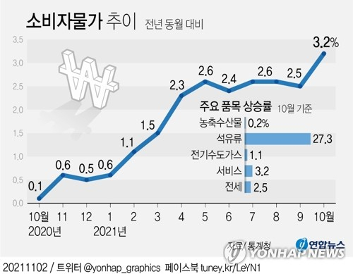 동북지방통계청 제공.