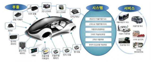 자율주행산업의 주요 요소. 대구시 제공