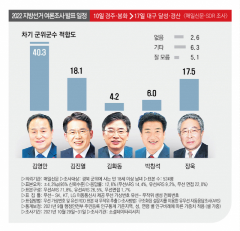 차기 군위군수 적합도 조사기관: 소셜데이타리서치