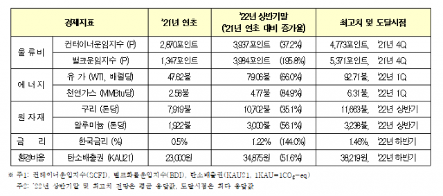 5개 경제지표 전망. 전국경제인연합회 제공