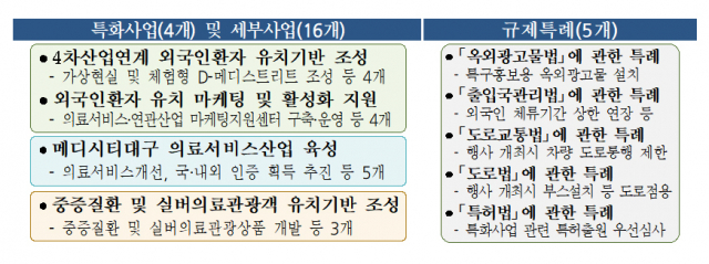 대구 중구, 수성구 일대가 4일 증소기업벤처부로부터 지역특화발전특구 중 의료특구에 지정됐다.